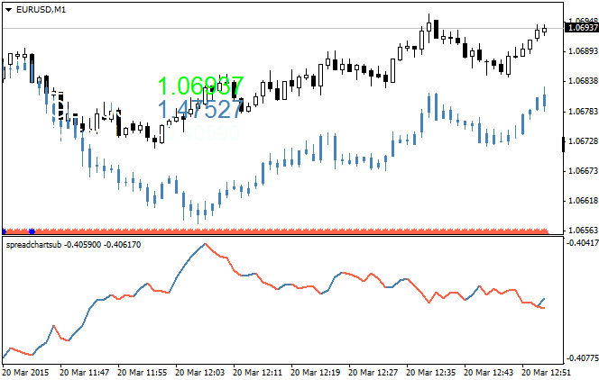 Overlay and Spread Charts for 2 symbols - indicator for MetaTrader 4