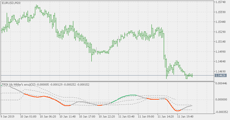 TRIX using Wilder's double smoothed EMA - floating levels - indicator for MetaTrader 5