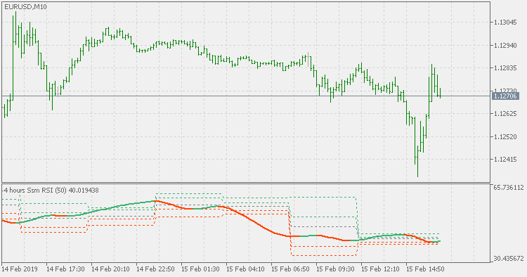 SSM RSI pivots - indicator for MetaTrader 5