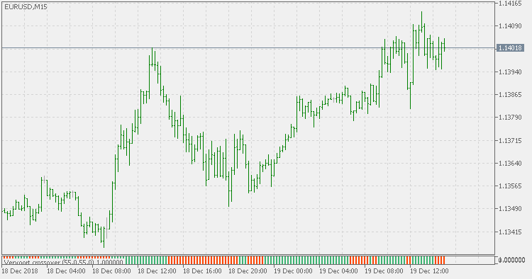Vervort's crossover - histogram version - indicator for MetaTrader 5