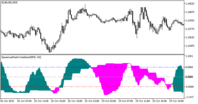 SpearmanRankCorrelation_2HTF - indicator for MetaTrader 5