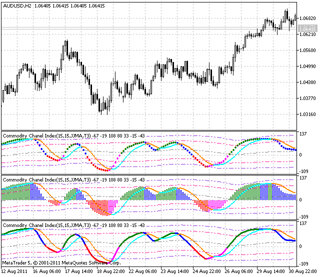 XCCX - indicator for MetaTrader 5