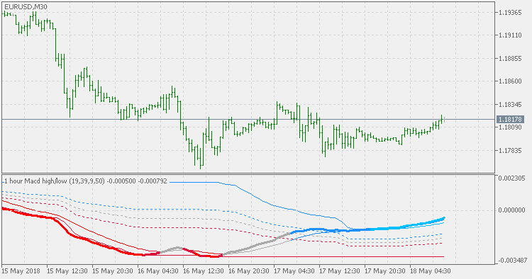 MACD High/Low MTF - indicator for MetaTrader 5