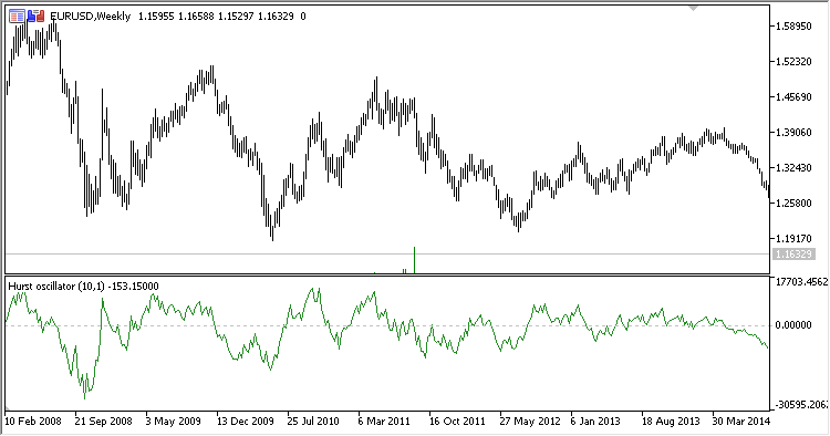 Hurst_Oscillator - indicator for MetaTrader 5