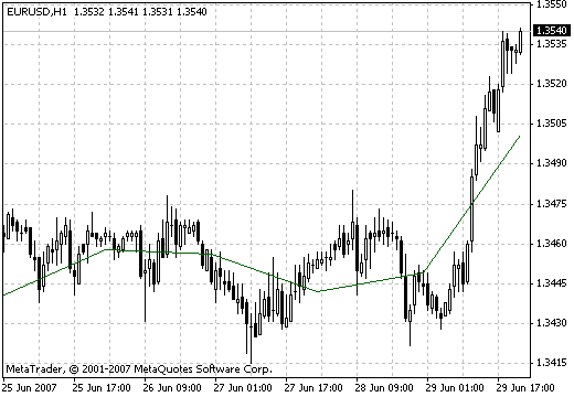 ^Dyn_Pivot - indicator for MetaTrader 4