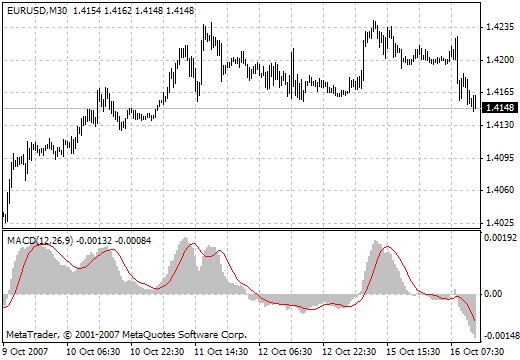 Custom MACD - indicator for MetaTrader 4