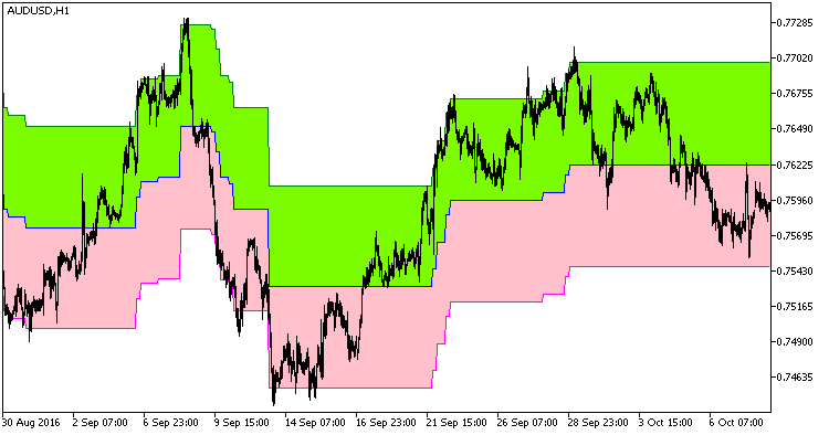 PercentageCrossoverChannel_Cloud_HTF - indicator for MetaTrader 5
