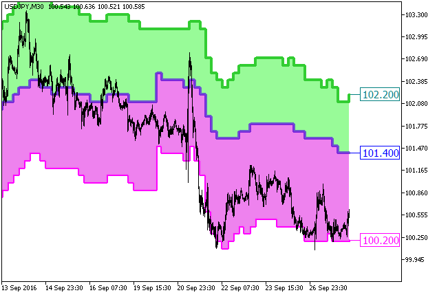 FloatPivot_Digit_HTF - indicator for MetaTrader 5