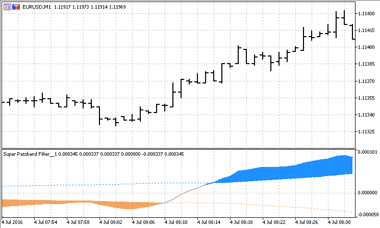 Super Passband Filter - indicator for MetaTrader 5