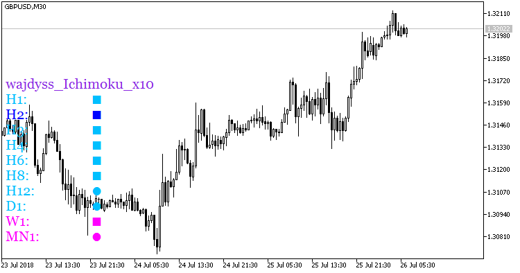 Wajdyss_Ichimoku_x10 - indicator for MetaTrader 5