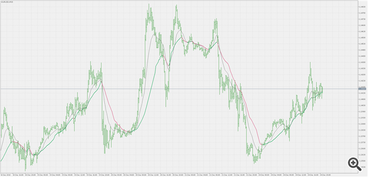 Adaptive efficiency ratio EMA - indicator for MetaTrader 5
