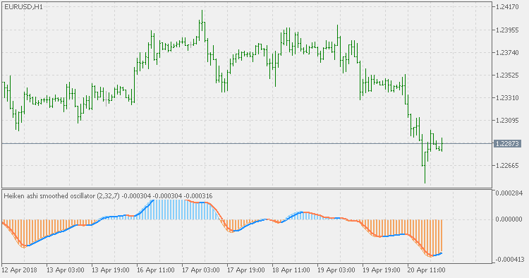 Heiken Ashi Smoothed Oscillator - indicator for MetaTrader 5