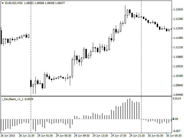 DayBears - indicator for MetaTrader 4