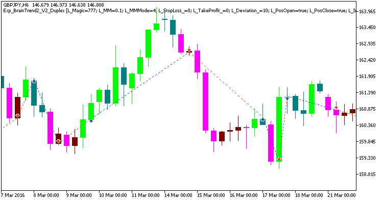 Exp_BrainTrend2_V2_Duplex - expert for MetaTrader 5