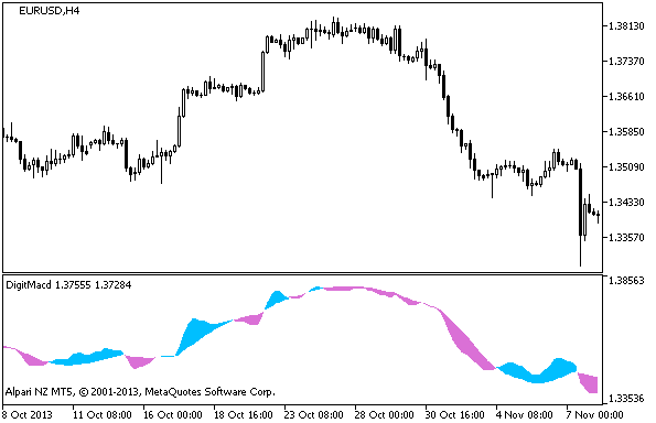 DigitMacd - indicator for MetaTrader 5