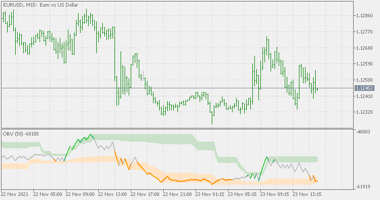 OBV (extended) - indicator for MetaTrader 5