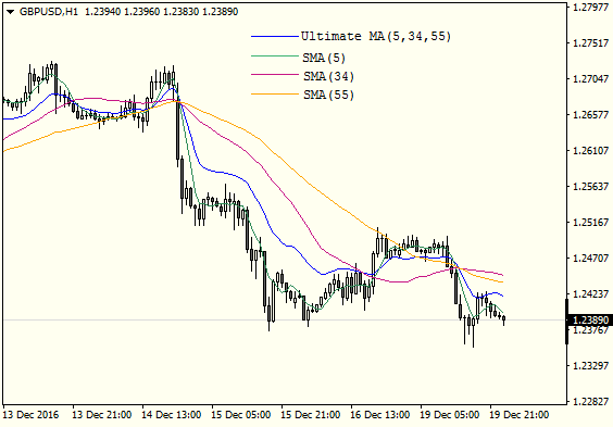 Ultimate Moving Average - indicator for MetaTrader 4