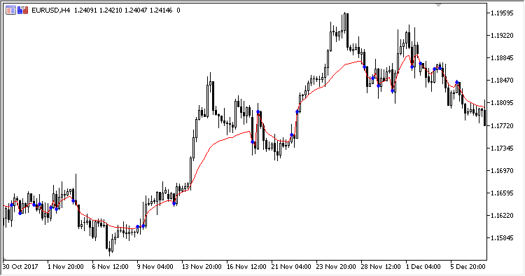 SerialMA - indicator for MetaTrader 5
