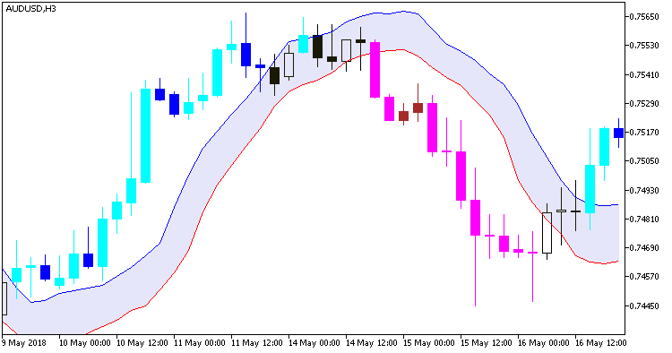 DEMA_Range_Channel - indicator for MetaTrader 5