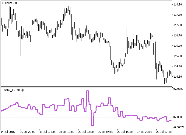 Fractal_TRIX_HTF - indicator for MetaTrader 5