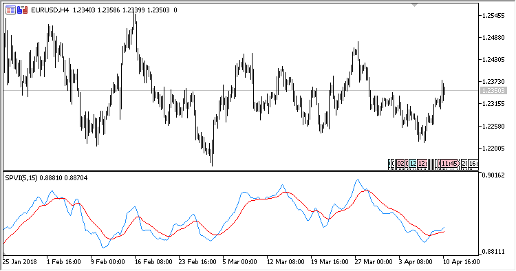 PVI_Smoothed - indicator for MetaTrader 5