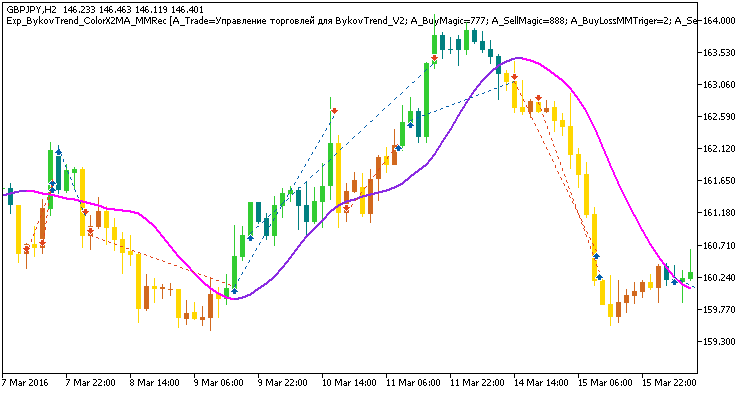 Exp_BykovTrend_ColorX2MA_MMRec - expert for MetaTrader 5
