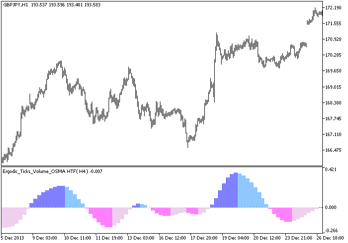 Ergodic_Ticks_Volume_OSMA_HTF - indicator for MetaTrader 5