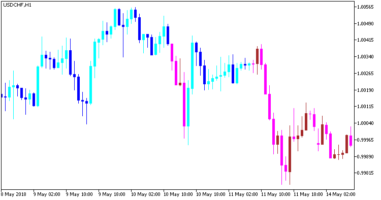 Wajdyss_Ichimoku_Candle_HTF - indicator for MetaTrader 5