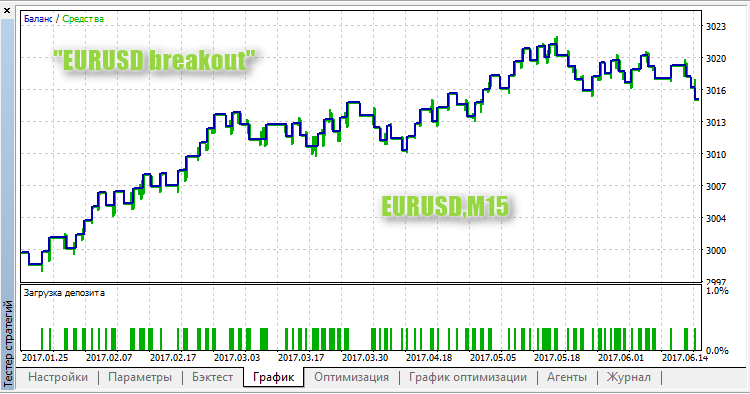 EURUSD breakout - expert for MetaTrader 5