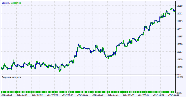 Exp_XWPR_Histogram_Vol_Direct - expert for MetaTrader 5