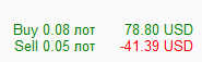 Indicator for monitoring the lot and profit - indicator for MetaTrader 4