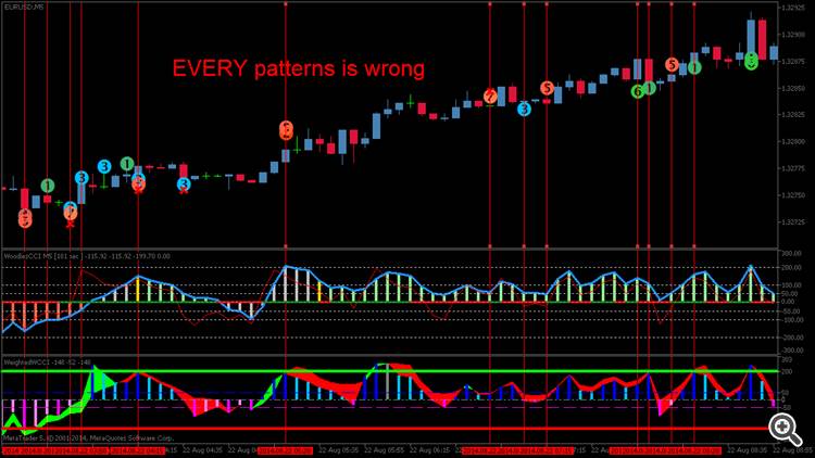 WcciPatterns - indicator for MetaTrader 5