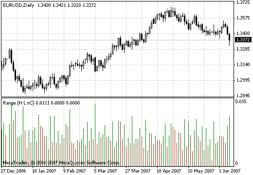 Range - indicator for MetaTrader 4