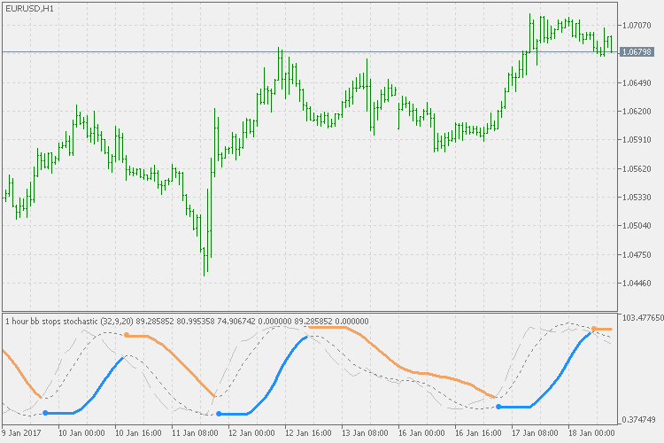 BB stops - stochastic - indicator for MetaTrader 5