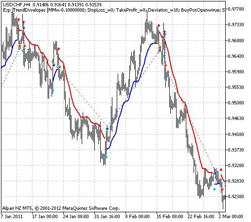 Exp_TrendEnvelopes - expert for MetaTrader 5