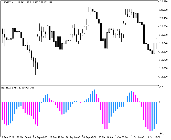 ColorBears - indicator for MetaTrader 5