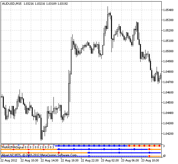 MultiX2MASignal - indicator for MetaTrader 5