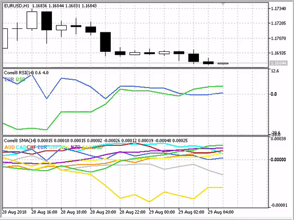Currency Correlation II - indicator for MetaTrader 5