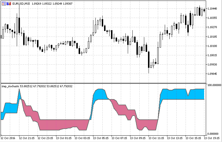 Step Stochastic - indicator for MetaTrader 5
