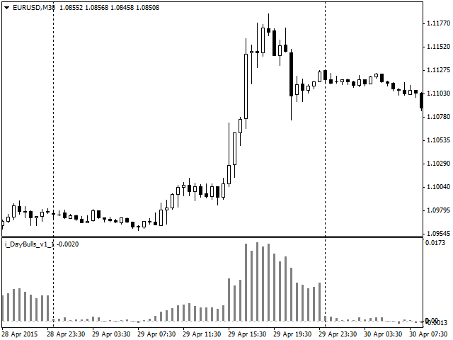 DayBulls - indicator for MetaTrader 4