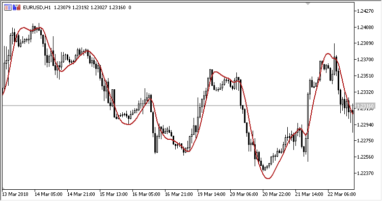 HMA - indicator for MetaTrader 5