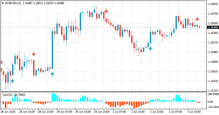 Tipu CCI - indicator for MetaTrader 4