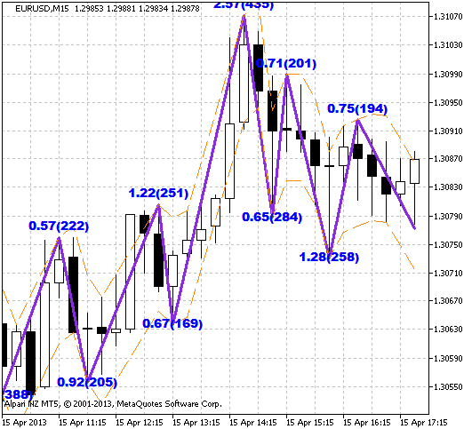 ChannelZZ - indicator for MetaTrader 5