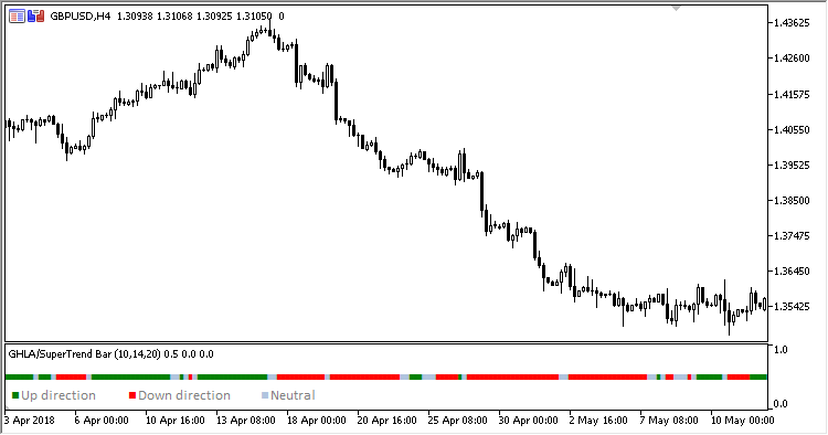 GHLA_ST_Bar - indicator for MetaTrader 5
