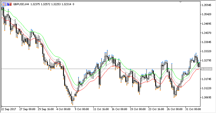EMAHLC_Envelope - indicator for MetaTrader 5