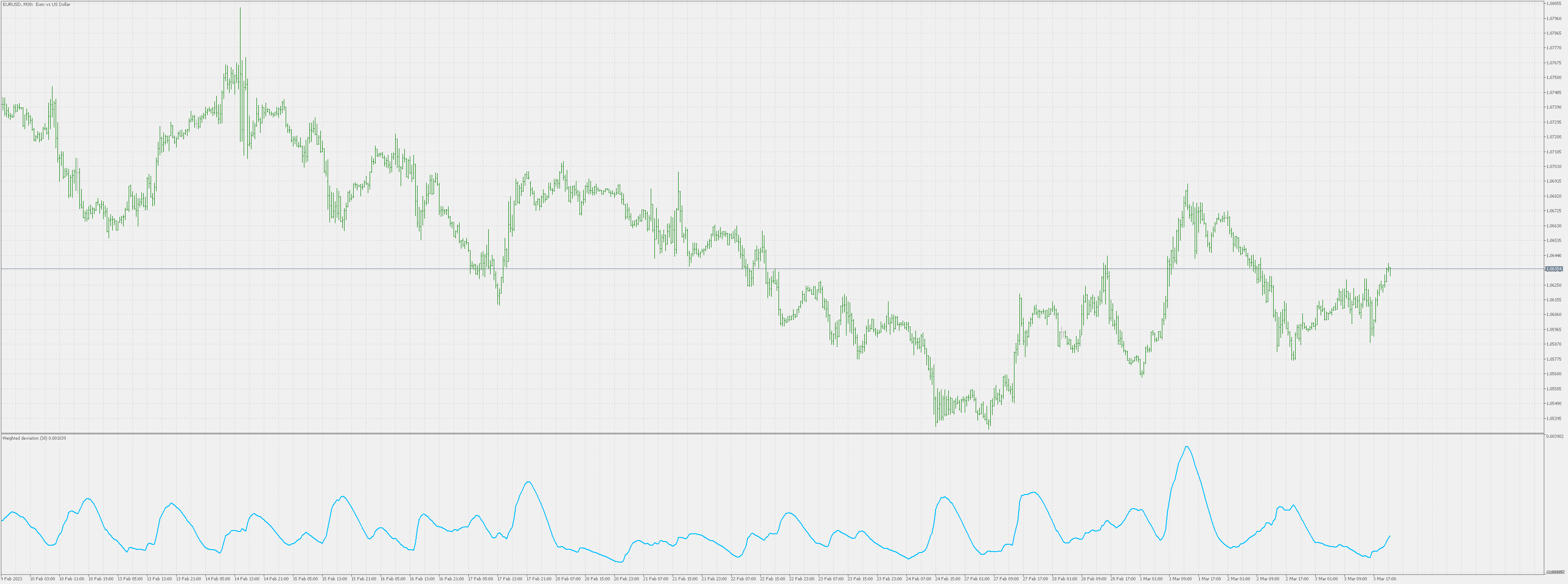 Weighted deviation - indicator for MetaTrader 5