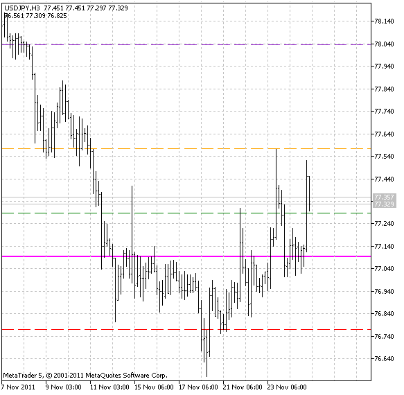 DinapoliTargets - indicator for MetaTrader 5
