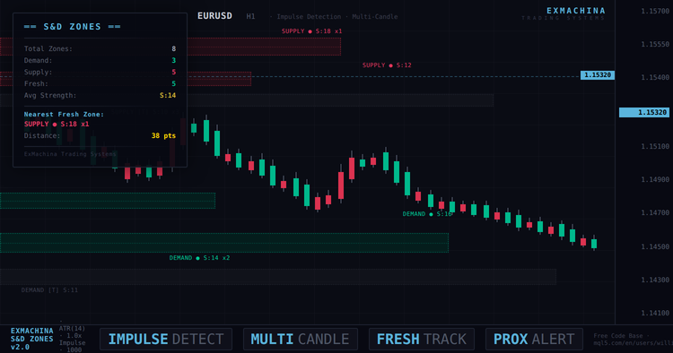 ExMachina SupplyDemand Indicator - indicator for MetaTrader 5