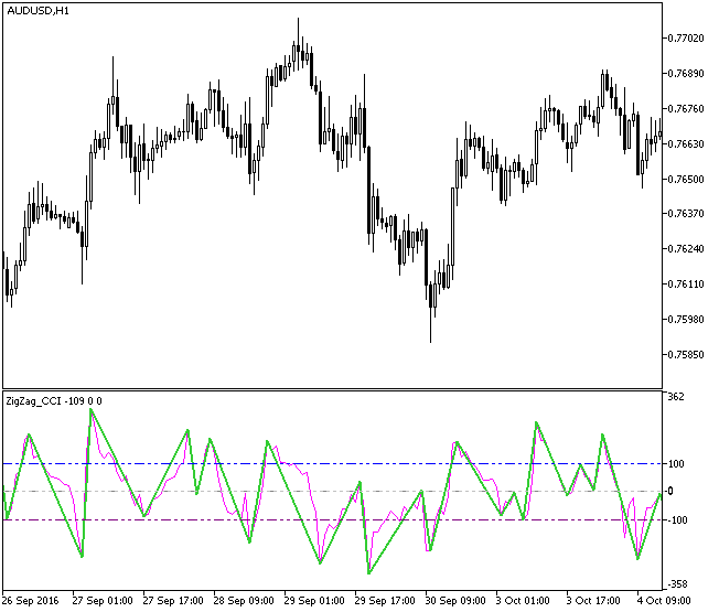 ZigZag_CCI - indicator for MetaTrader 5