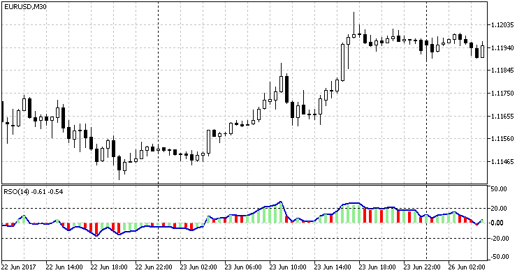 RSO, Relative Strength Oscillator - indicator for MetaTrader 5